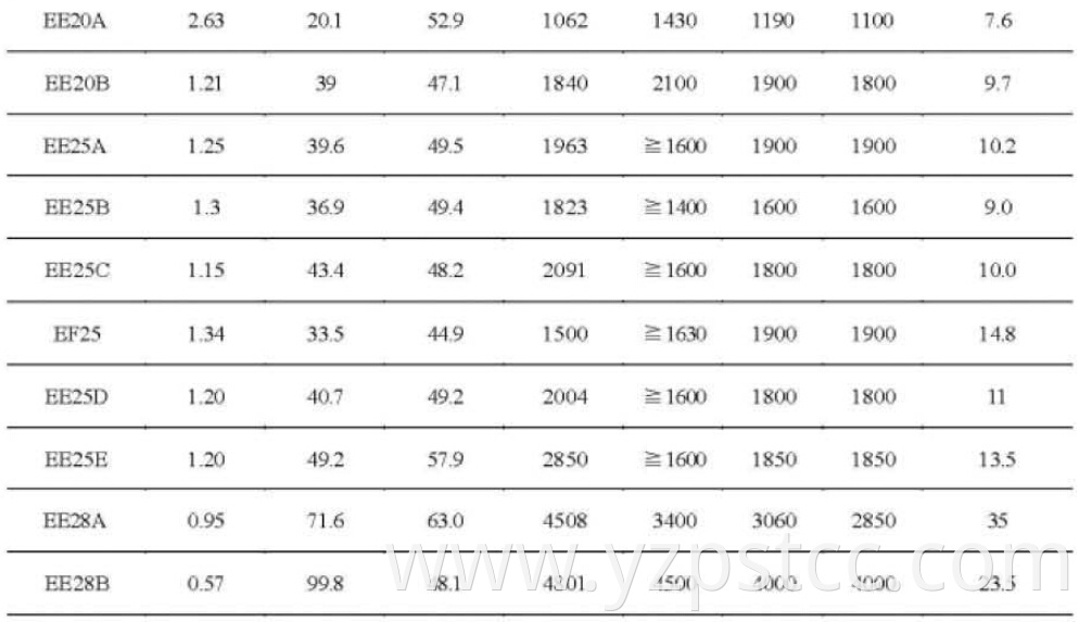 Magnetic Materials EE Series